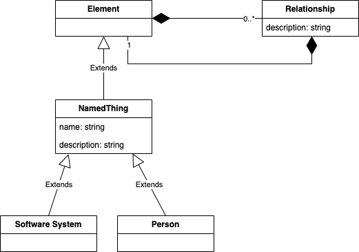 A fragment of what the C4 context diagram <em>meta-model</em> could look like<br/>
(visualized as UML classes).
